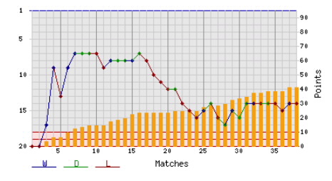 Положение Портсмута в таблице Положение Портсмута в таблице