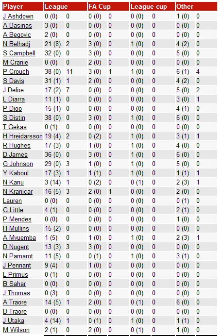 Игроки Портсмута Игроки Портсмута