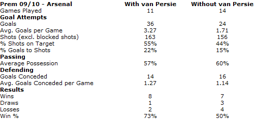 Статистика по Робину Ван Перси Статистика по Робину Ван Перси