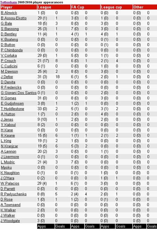 Игроки Тоттенхэма Игроки Тоттенхэма