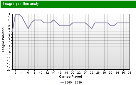 Положение Тоттенхэма в сезоне Положение Тоттенхэма в сезоне