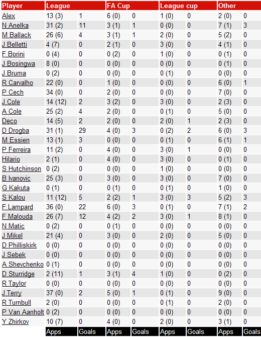 Игроки Челси Игроки Челси