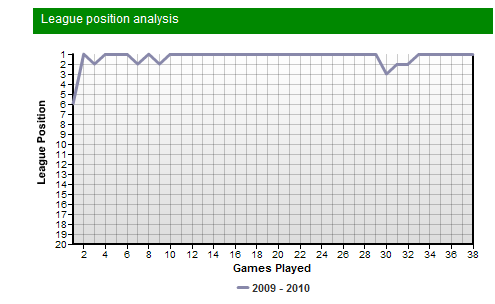 Положение Челси в сезоне Положение Челси в сезоне