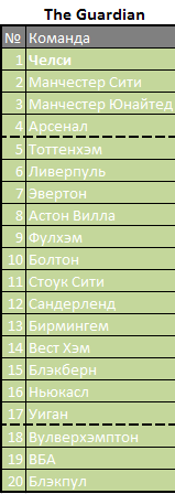 Таблицы Премьер-Лиги Таблицы Премьер-Лиги