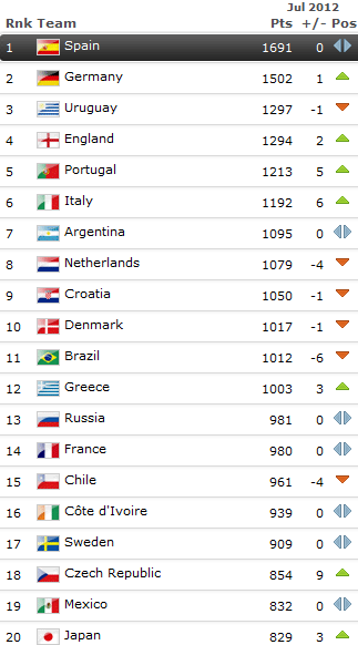 Рейтинг сборная ФИФА Рейтинг сборная ФИФА