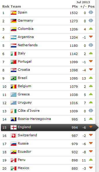 Рейтинг сборных ФИФА Рейтинг сборных ФИФА