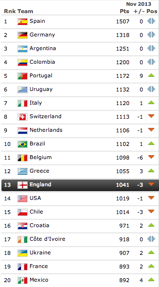Рейтинг сборных ФИФА Рейтинг сборных ФИФА