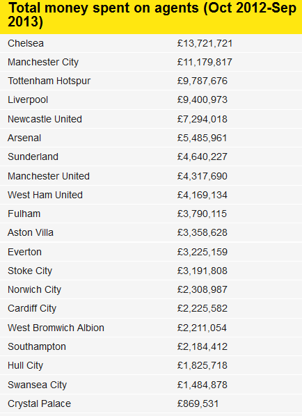 Отчисления клубов Премьер-Лиги агентам Отчисления клубов Премьер-Лиги агентам