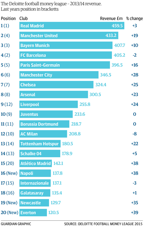 Богатейшие клубы мира по версии Deloitte Богатейшие клубы мира по версии Deloitte