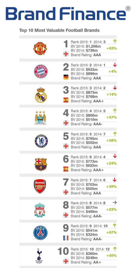 Рейтинг футбольных брендов Рейтинг футбольных брендов