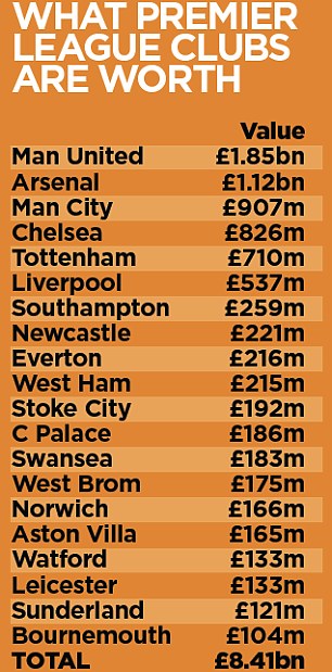 Стоимость клубов Премьер-Лиги Стоимость клубов Премьер-Лиги