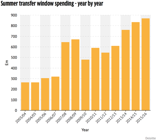 Траты клубов Премьер-Лиги на трансферы Траты клубов Премьер-Лиги на трансферы
