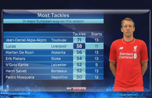 Статистика Лукаса Лейвы Статистика Лукаса Лейвы