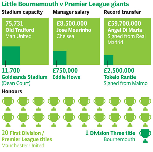 Сравнение Борнмута с грандами Премьер-Лиги Сравнение Борнмута с грандами Премьер-Лиги
