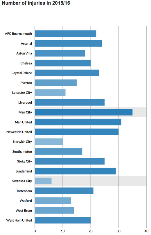 Количество травм в сезоне 2015/16 Количество травм в сезоне 2015/16