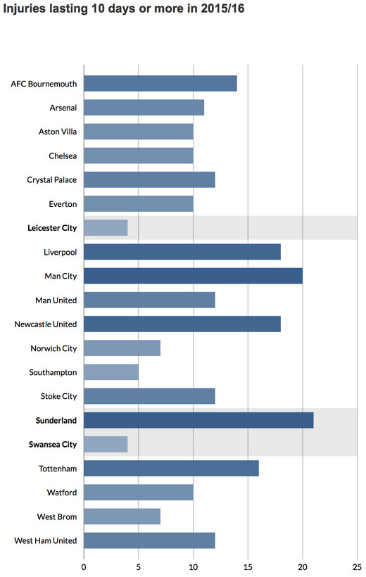 Количество травм длительностью свыше 10 дней Количество травм длительностью свыше 10 дней