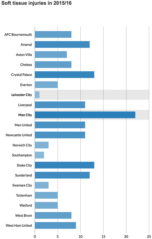 Количество травм мягких тканей Количество травм мягких тканей