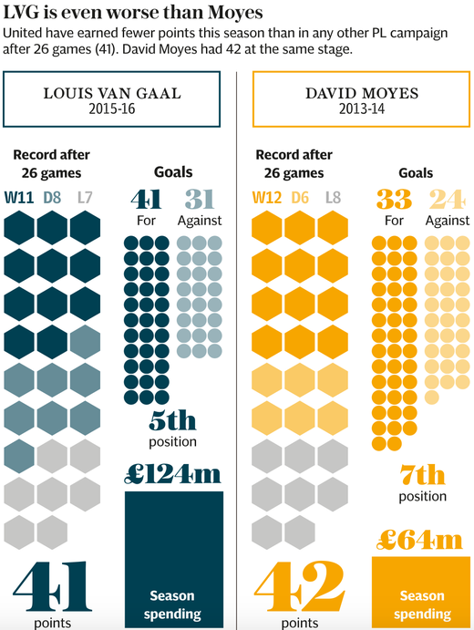 Луи Ван Галь и Дэвид Мойес после 26 матчей в АПЛ Луи Ван Галь и Дэвид Мойес после 26 матчей в АПЛ