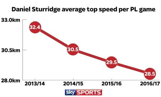 Средняя максимальная скорость Даниэля Старриджа по сезонам Средняя максимальная скорость Даниэля Старриджа по сезонам