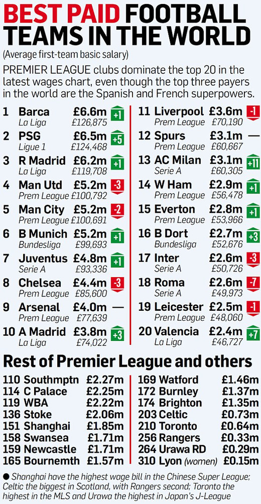 Футбольные клубы и наивысшей зарплатой Футбольные клубы и наивысшей зарплатой
