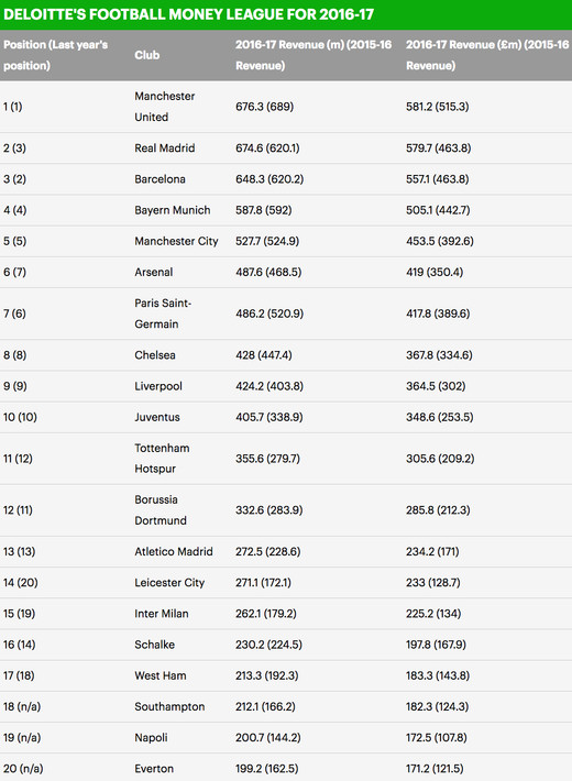 Deloitte Football Money League