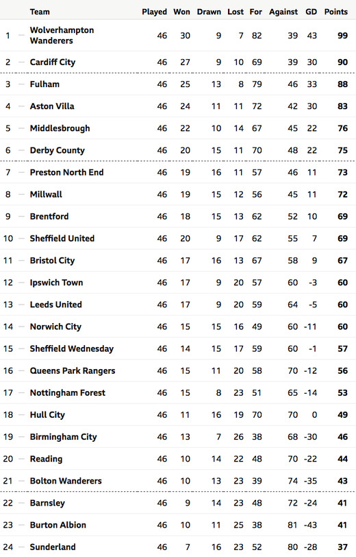 Итоговая таблица Чемпионшипа сезона 2017/18 Итоговая таблица Чемпионшипа сезона 2017/18