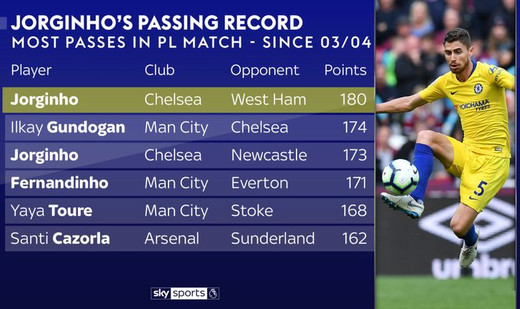 Рекорды Премьер-Лиги по количеству пасов в одном матче Рекорды Премьер-Лиги по количеству пасов в одном матче