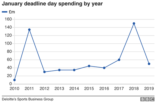 Траты клубов Премьер-Лиги зимой по годам Траты клубов Премьер-Лиги зимой по годам