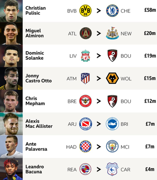 Самые дорогостоящие трансферы в январе 2019 Самые дорогостоящие трансферы в январе 2019