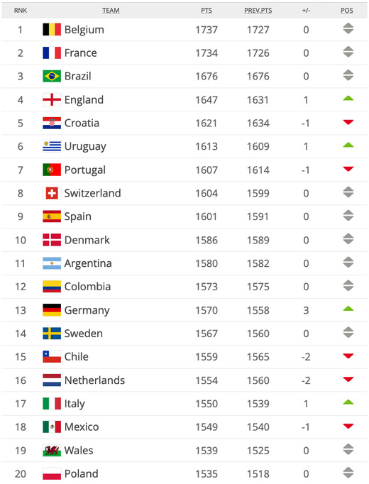 Рейтинг сборных ФИФА Рейтинг сборных ФИФА