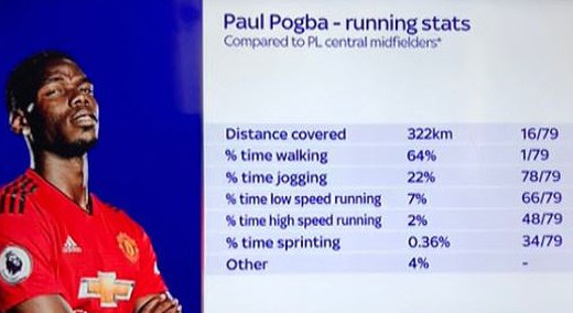 Статистика Поля Погба Статистика Поля Погба