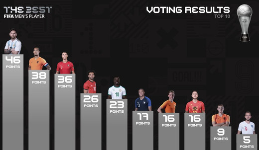 Результаты голосования ФИФА Результаты голосования ФИФА