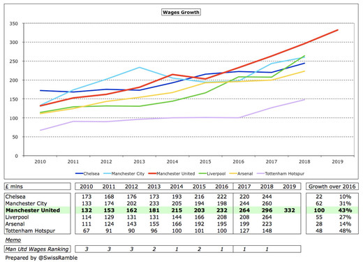 Рост зарплатных ведомостей в Премьер-Лиге Рост зарплатных ведомостей в Премьер-Лиге