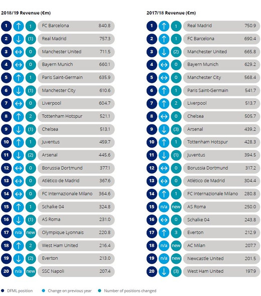 Deloitte Money League 2020