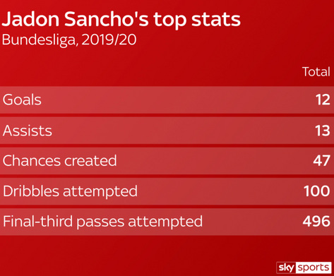 Статистика Джейдона Санчо Статистика Джейдона Санчо