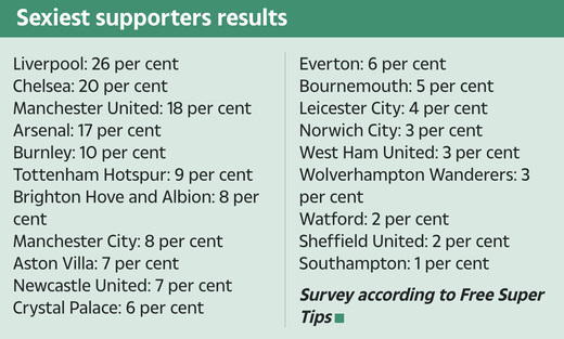 Команды с самыми сексуальными фанатами Команды с самыми сексуальными фанатами