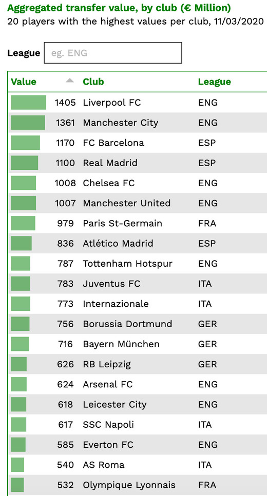 Команды с самым дорогим составом в Европе Команды с самым дорогим составом в Европе
