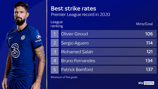 Самые скорострельные игроки в Премьер-Лиге в 2020 году Самые скорострельные игроки в Премьер-Лиге в 2020 году