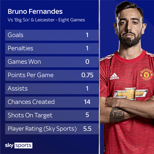 Бруну Фернандеш против больших команд Бруну Фернандеш против больших команд