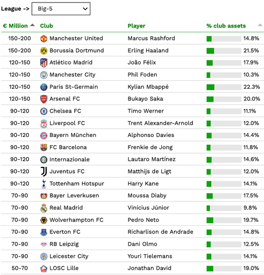 Самые дорогие игроки в Европе Самые дорогие игроки в Европе