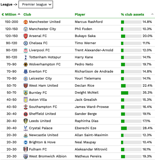 Самые дорогие игроки в Премьер-Лиге Самые дорогие игроки в Премьер-Лиге