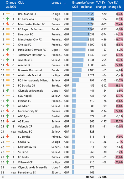 Самые дорогие клубы в Европе по версии KPMG Самые дорогие клубы в Европе по версии KPMG