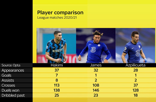 Сравнение Хакими с правыми защитниками Челси Сравнение Хакими с правыми защитниками Челси