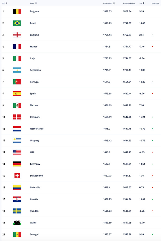 Рейтинг сборных ФИФА Рейтинг сборных ФИФА