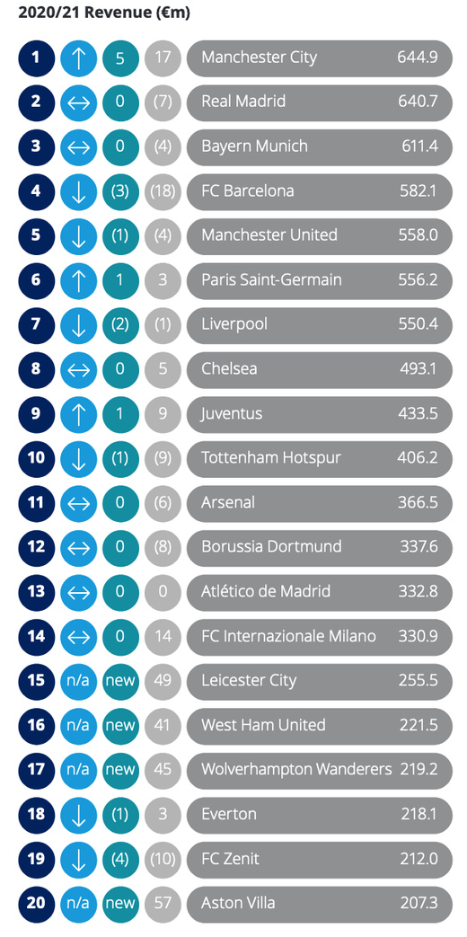 Deloitte Money League