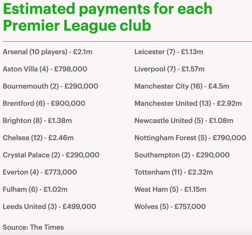 Выплаты клубам Премьер-Лиги за участие их игроков на ЧМ-2022 Выплаты клубам Премьер-Лиги за участие их игроков на ЧМ-2022