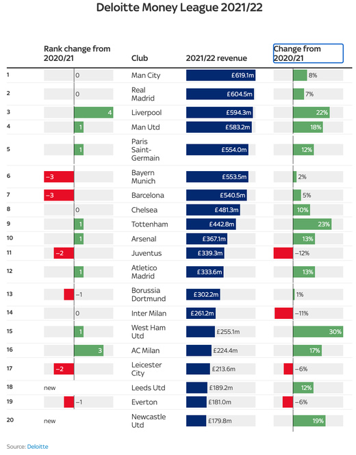 Deloitte Money League 2023