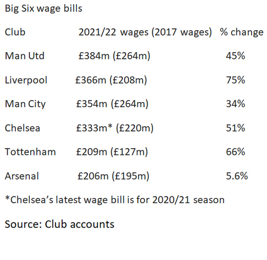 Зарплатные ведомости клубов большой шестерки Зарплатные ведомости клубов большой шестерки