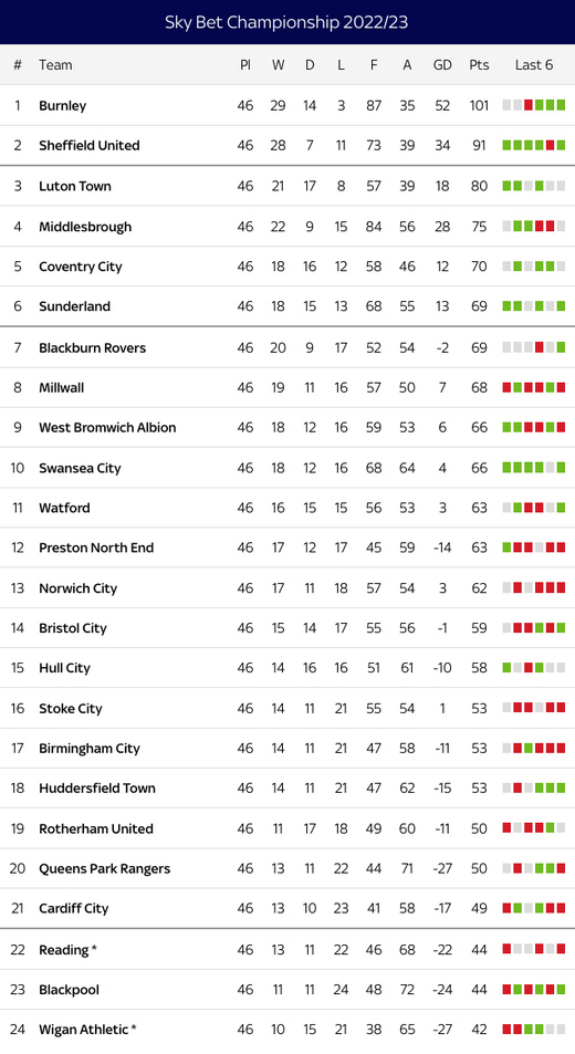 �������� ������� ����������� 2022/23