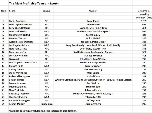 Самые прибыльные спортивные команды в мире Самые прибыльные спортивные команды в мире
